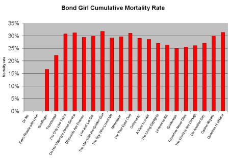 Cumulative mortality rate of James Bond's sexual partners